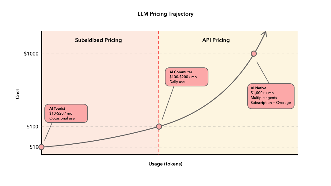 AI Pricing Trajectory show 1x (casual usage), 10x (frequent usage), and 100x (multi-agent usage)